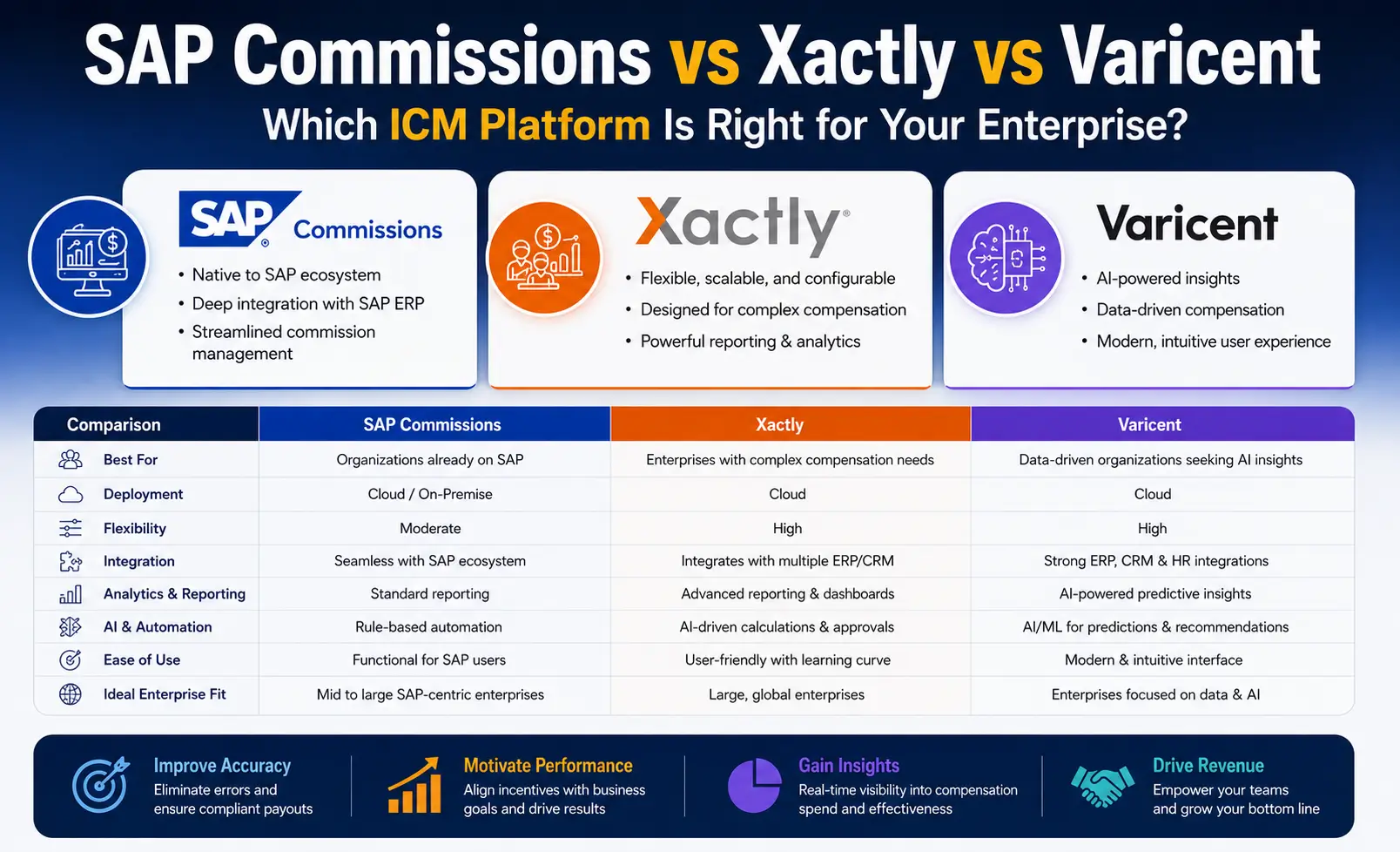 SAP Commissions vs Xactly vs Varicent Which ICM Platform Is Right for Your Enterprise